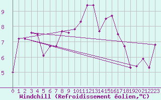 Courbe du refroidissement olien pour Puerto de San Isidro