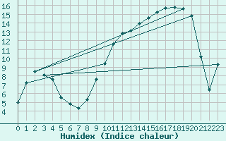 Courbe de l'humidex pour Reims-Prunay (51)