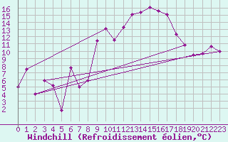 Courbe du refroidissement olien pour Marignane (13)