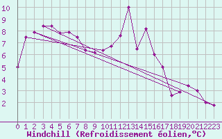 Courbe du refroidissement olien pour Le Montat (46)