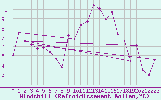Courbe du refroidissement olien pour Bastia (2B)