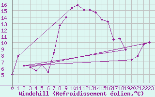 Courbe du refroidissement olien pour Pajares - Valgrande