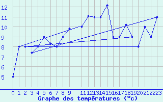 Courbe de tempratures pour Akureyri