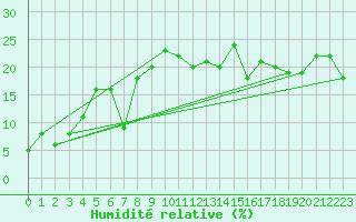 Courbe de l'humidit relative pour Piz Martegnas