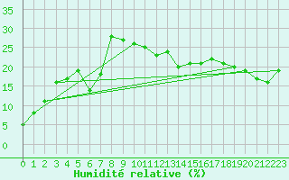 Courbe de l'humidit relative pour Weissfluhjoch
