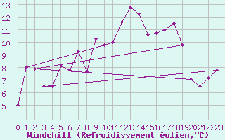 Courbe du refroidissement olien pour Lake Vyrnwy