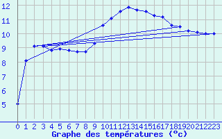 Courbe de tempratures pour Valognes (50)