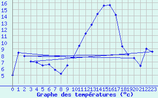 Courbe de tempratures pour Langres (52) 