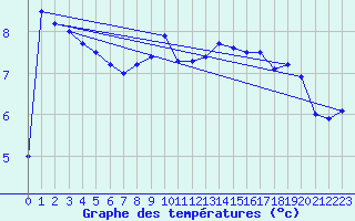 Courbe de tempratures pour Kustavi Isokari