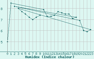 Courbe de l'humidex pour Kustavi Isokari