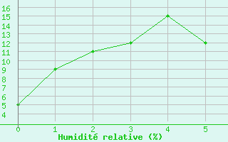 Courbe de l'humidit relative pour Penhas Douradas