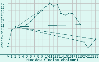 Courbe de l'humidex pour Svanberga