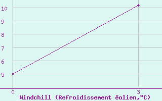 Courbe du refroidissement olien pour Bijsk Zonal