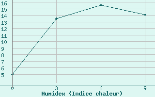 Courbe de l'humidex pour Hezuo