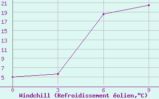 Courbe du refroidissement olien pour Mec Mazra