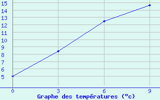 Courbe de tempratures pour Zhigansk