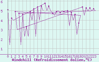 Courbe du refroidissement olien pour Lugano (Sw)
