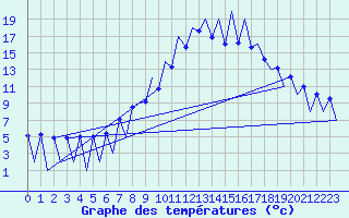 Courbe de tempratures pour Lugano (Sw)