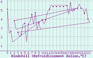 Courbe du refroidissement olien pour Platform J6-a Sea