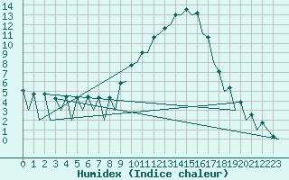 Courbe de l'humidex pour Logrono (Esp)