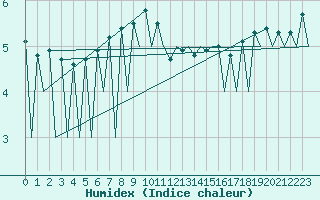 Courbe de l'humidex pour Lugano (Sw)