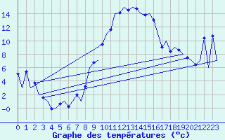 Courbe de tempratures pour Ostrava / Mosnov