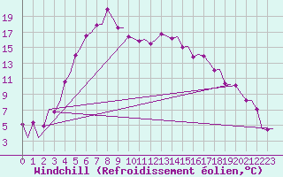 Courbe du refroidissement olien pour Umea Flygplats