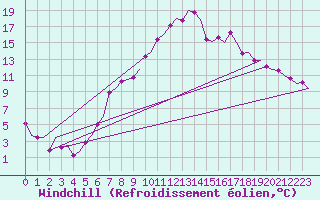 Courbe du refroidissement olien pour Klagenfurt-Flughafen