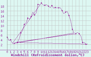 Courbe du refroidissement olien pour Umea Flygplats