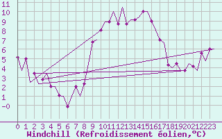 Courbe du refroidissement olien pour Ronchi Dei Legionari