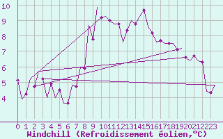 Courbe du refroidissement olien pour Szeged