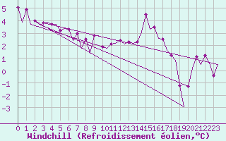 Courbe du refroidissement olien pour Platforme D15-fa-1 Sea