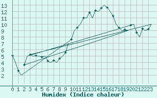 Courbe de l'humidex pour Dublin (Ir)