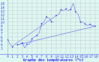 Courbe de tempratures pour Samedam-Flugplatz