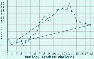 Courbe de l'humidex pour Samedam-Flugplatz