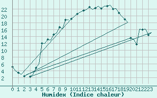 Courbe de l'humidex pour Jonkoping Flygplats