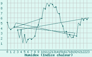 Courbe de l'humidex pour Oradea