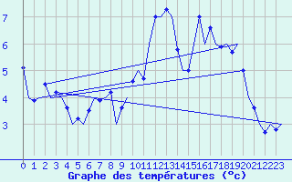 Courbe de tempratures pour Celle