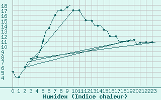 Courbe de l'humidex pour Saransk