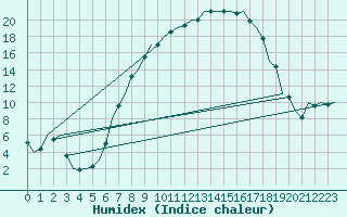 Courbe de l'humidex pour Lechfeld