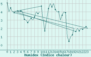 Courbe de l'humidex pour Nuernberg