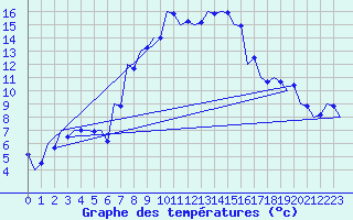 Courbe de tempratures pour Srmellk International Airport