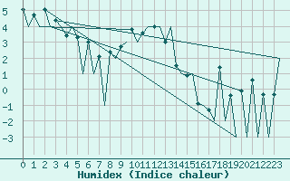 Courbe de l'humidex pour Gallivare