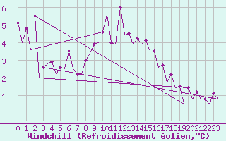 Courbe du refroidissement olien pour Wroclaw Ii