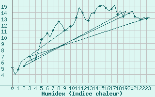 Courbe de l'humidex pour La Coruna / Alvedro