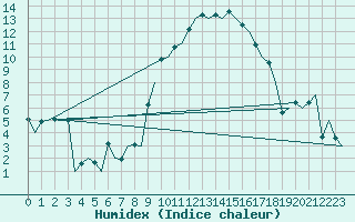Courbe de l'humidex pour Torino / Caselle