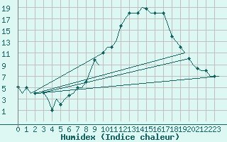 Courbe de l'humidex pour Torino / Caselle