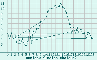 Courbe de l'humidex pour Aberdeen (UK)