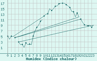 Courbe de l'humidex pour Bonn (All)