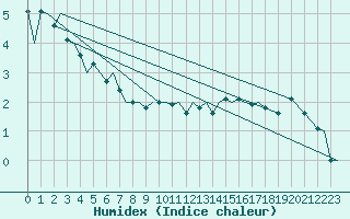 Courbe de l'humidex pour Bardufoss